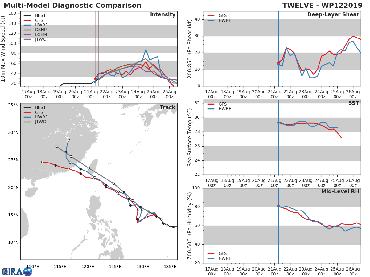 TRACK AND INTENSITY GUIDANCE