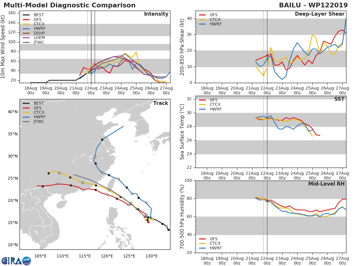 TRACK AND INTENSITY GUIDANCE