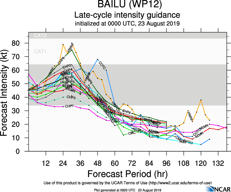 INTENSITY GUIDANCE INTENSITY GUIDANCE