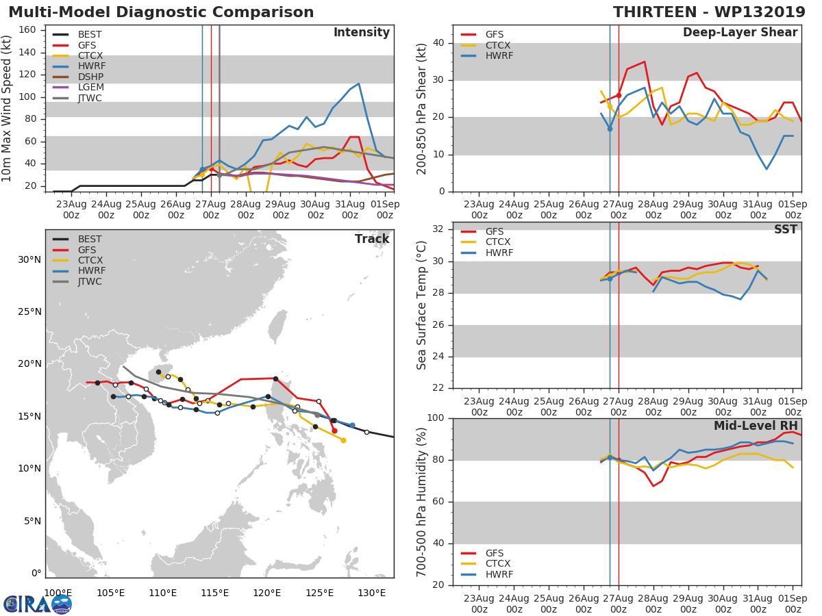 TRACK AND INTENSITY GUIDANCE
