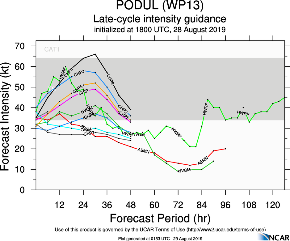 INTENSITY GUIDANCE INTENSITY GUIDANCE