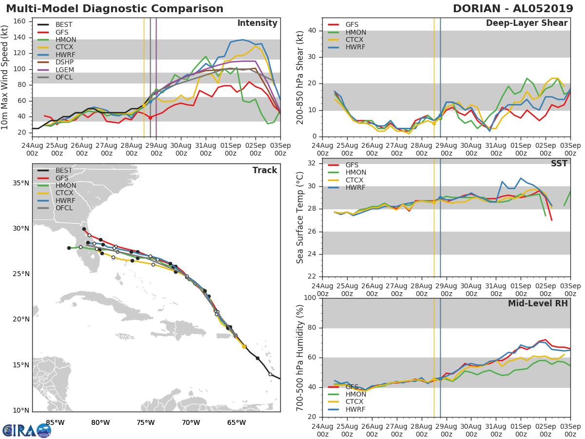 TRACK AND INTENSITY GUIDANCE