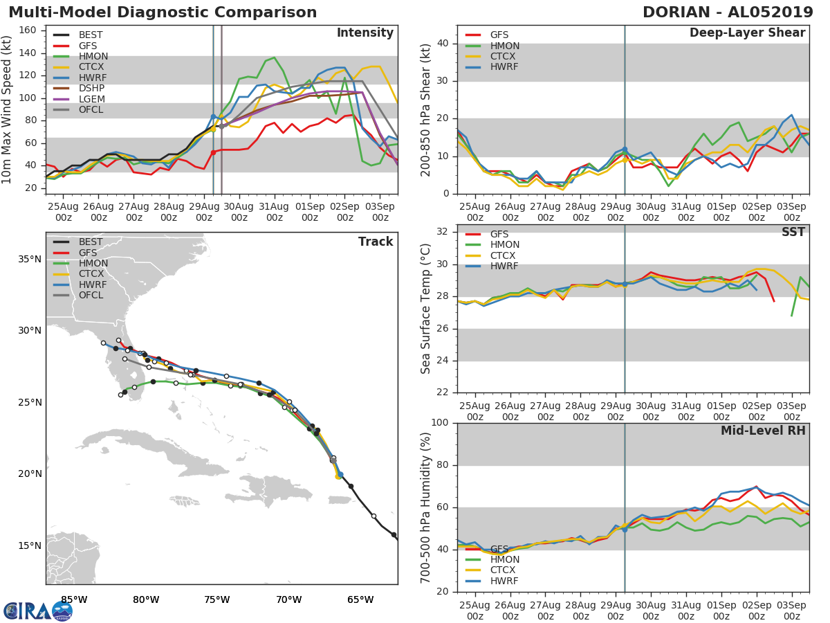 Les modèles sont en accord sur la trajectoire orientée vers la Floride alors qu'ils sont agressifs au niveau de l'intensité.
