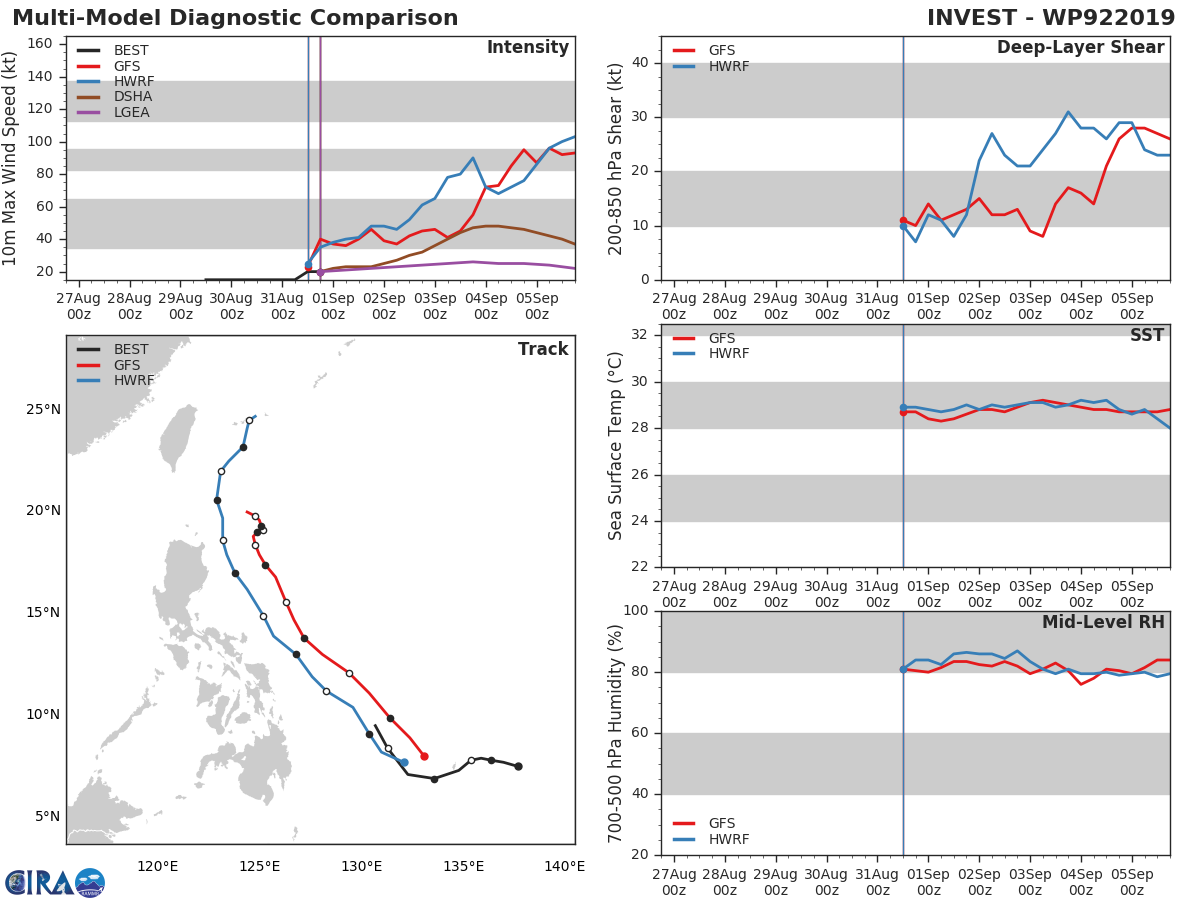 INVEST 92W: TRACK AND INTENSITY GUIDANCE