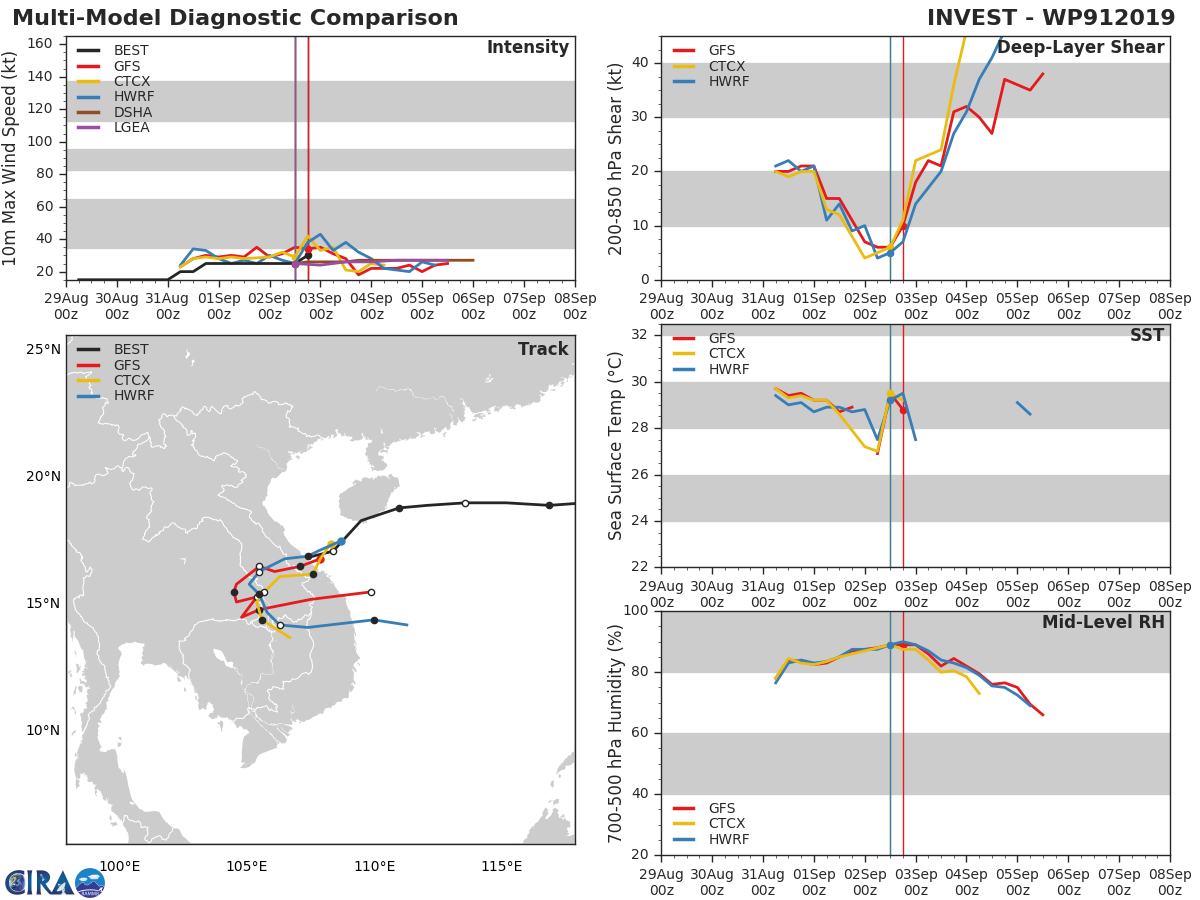 16W: TRACK AND INTENSITY GUIDANCE