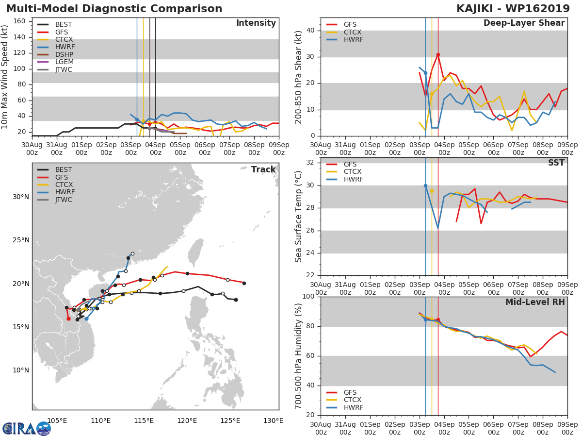 16W: TRACK AND INTENSITY GUIDANCE
