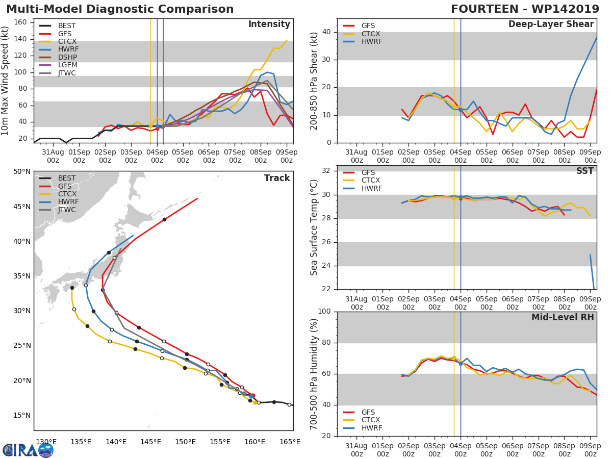 14W: TRACK AND INTENSITY GUIDANCE 14W: TRACK AND INTENSITY GUIDANCE