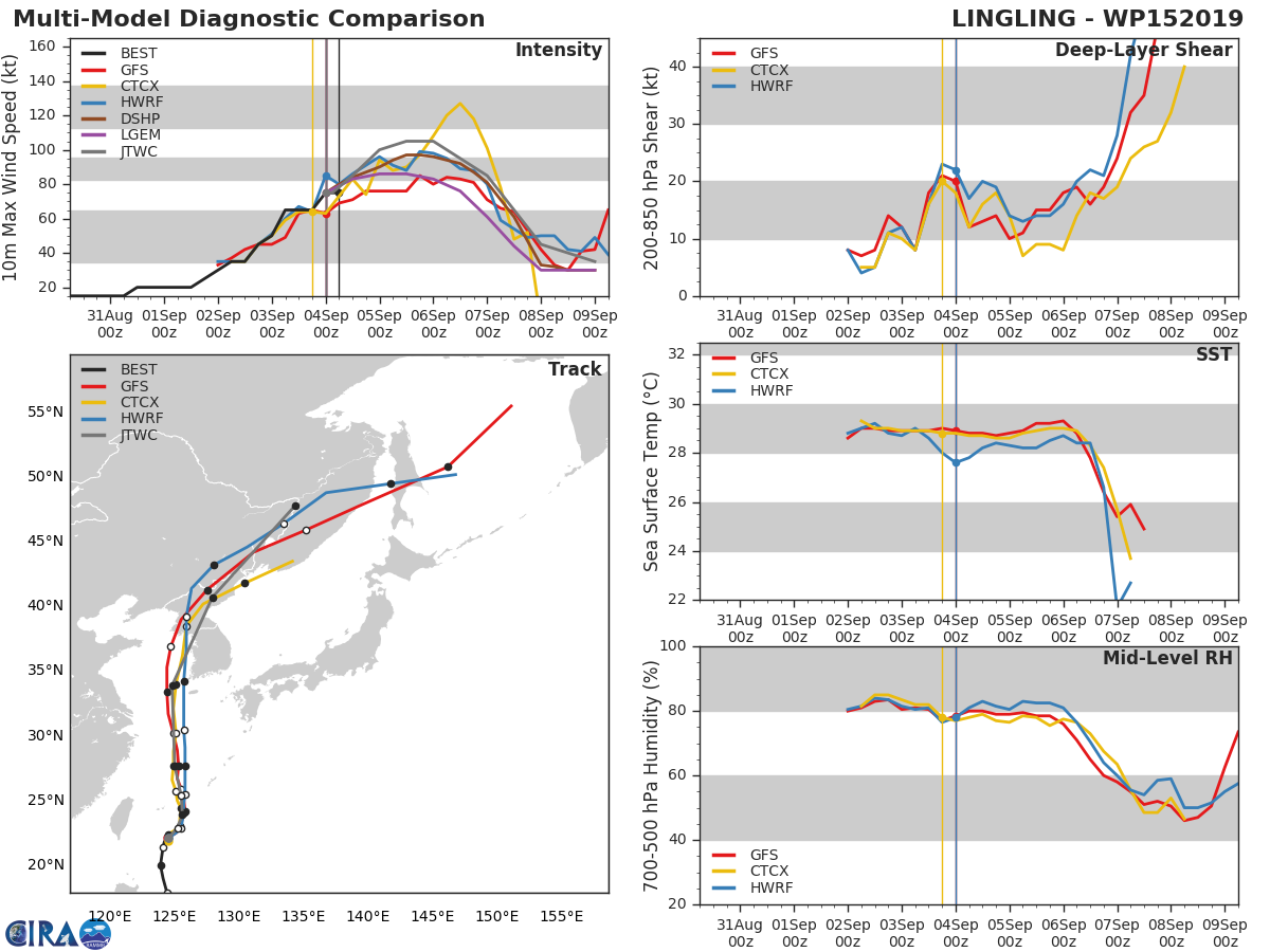 15W: TRACK AND INTENSITY GUIDANCE