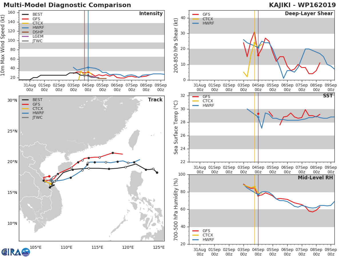 REMNANTS OF 16W: TRACK AND INTENSITY GUIDANCE