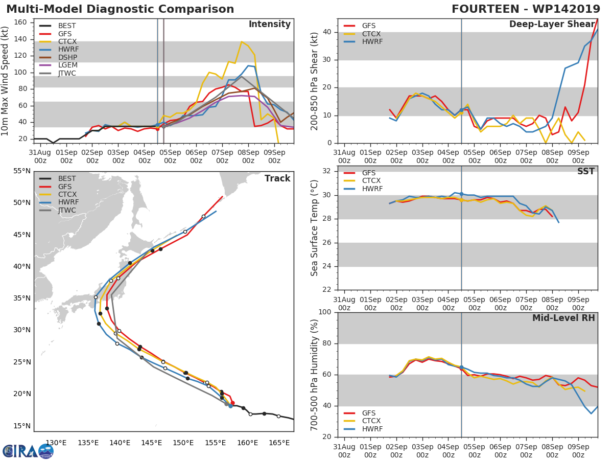 14W: TRACK AND INTENSITY GUIDANCE 14W: TRACK AND INTENSITY GUIDANCE