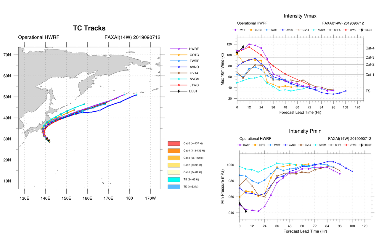 TRACK AND INTENSITY GUIDANCE