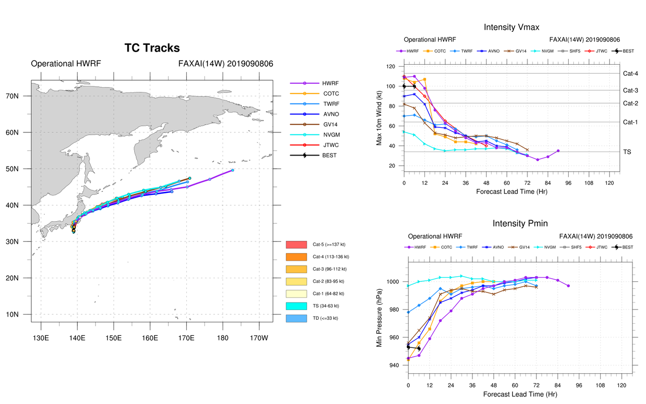 TRACK AND INTENSITY GUIDANCE TRACK AND INTENSITY GUIDANCE