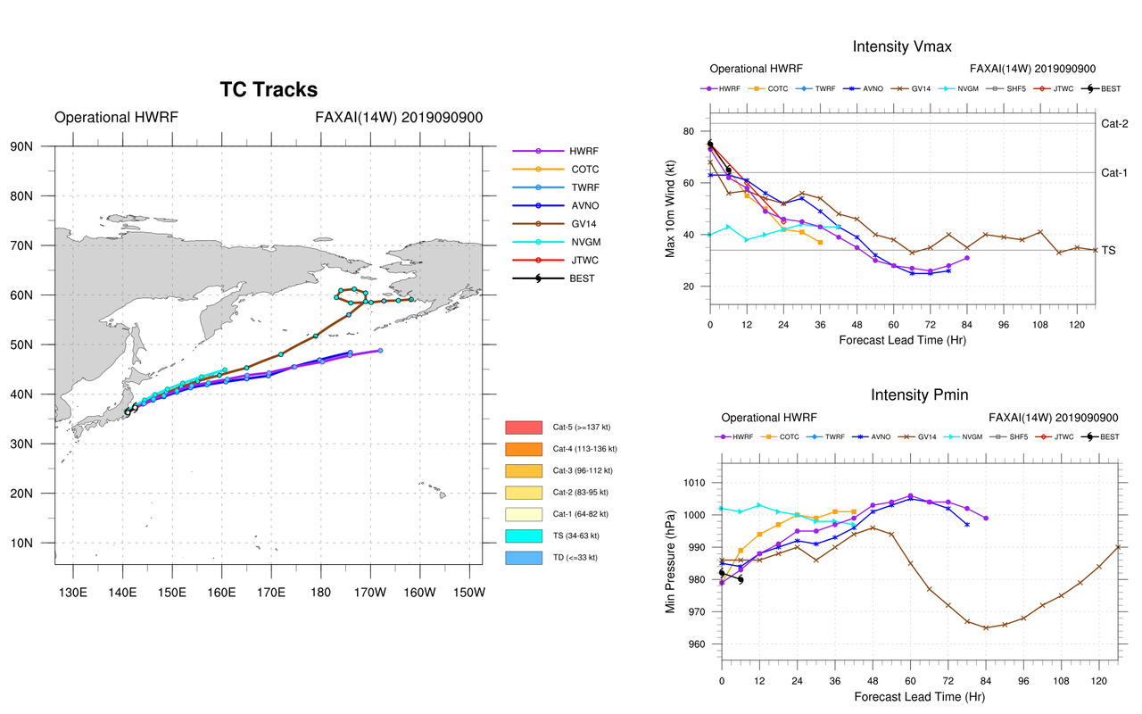 14W: TRACK AND INTENSITY GUIDANCE