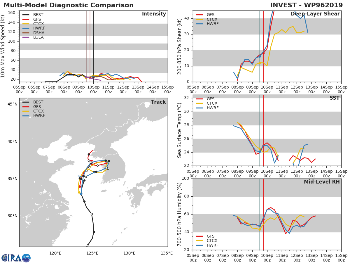 INVEST 96W: TRACK AND INTENSITY GUIDANCE