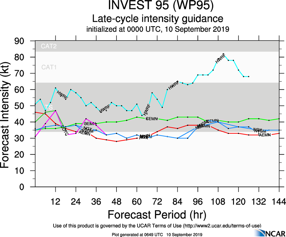 INVEST 95W: INTENSITY GUIDANCE