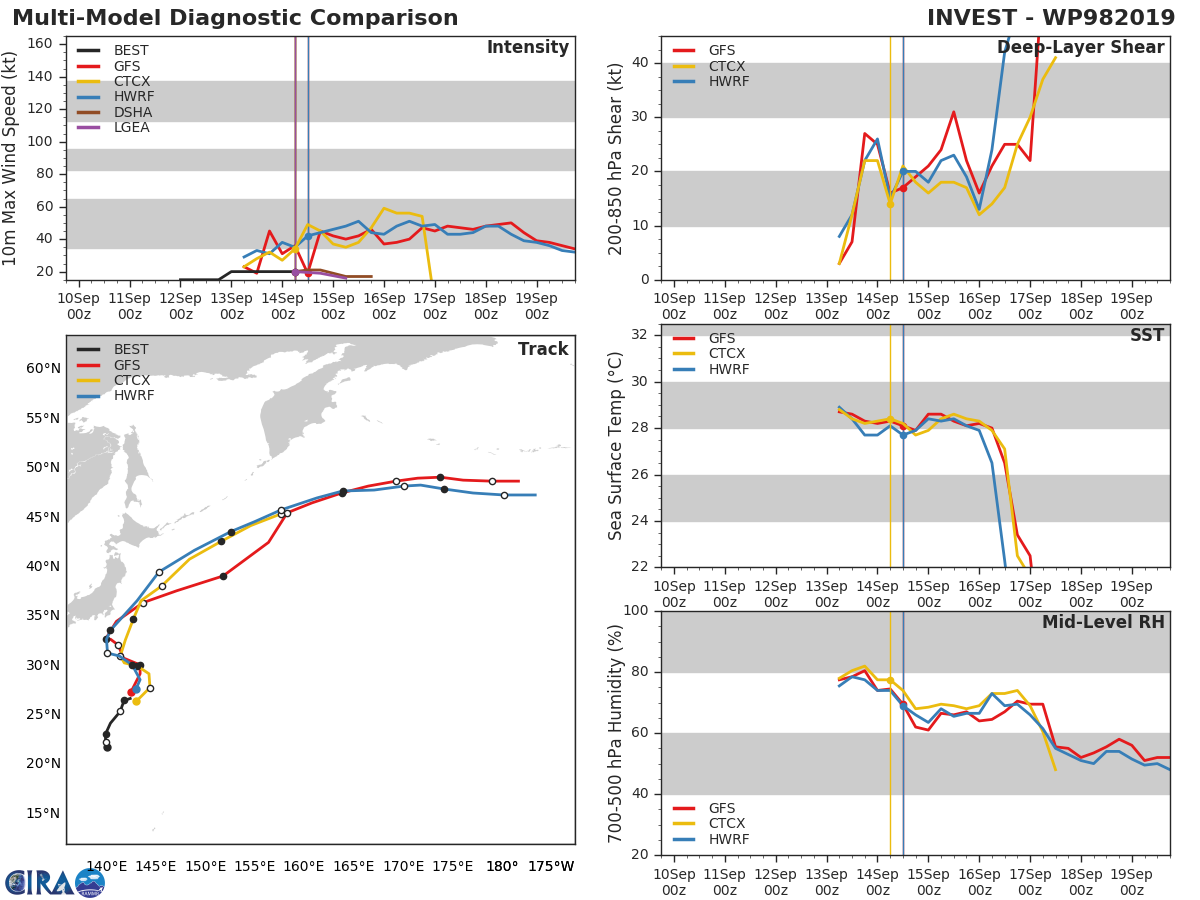 INVEST 98W: TRACK AND INTENSITY GUIDANCE
