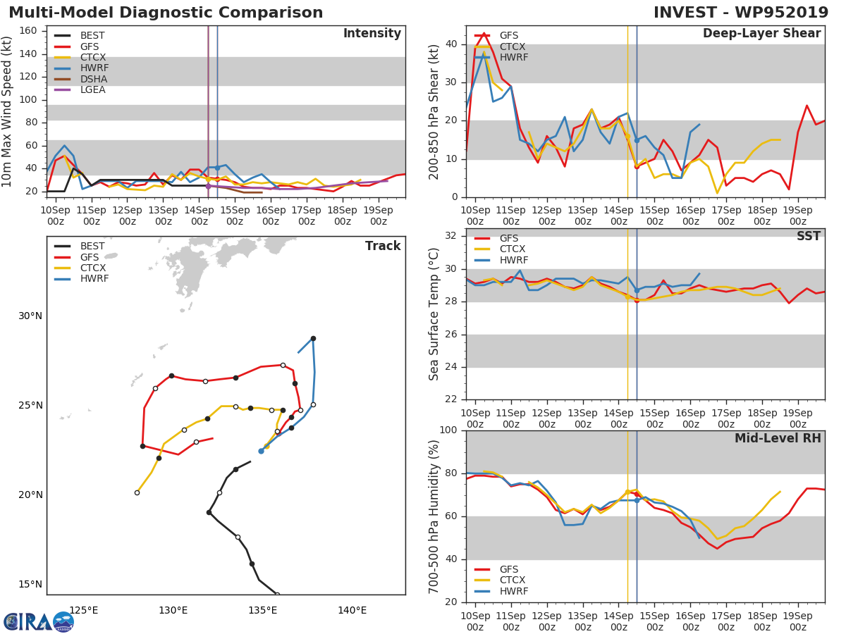 INVEST 95W: TRACK AND INTENSITY GUIDANCE