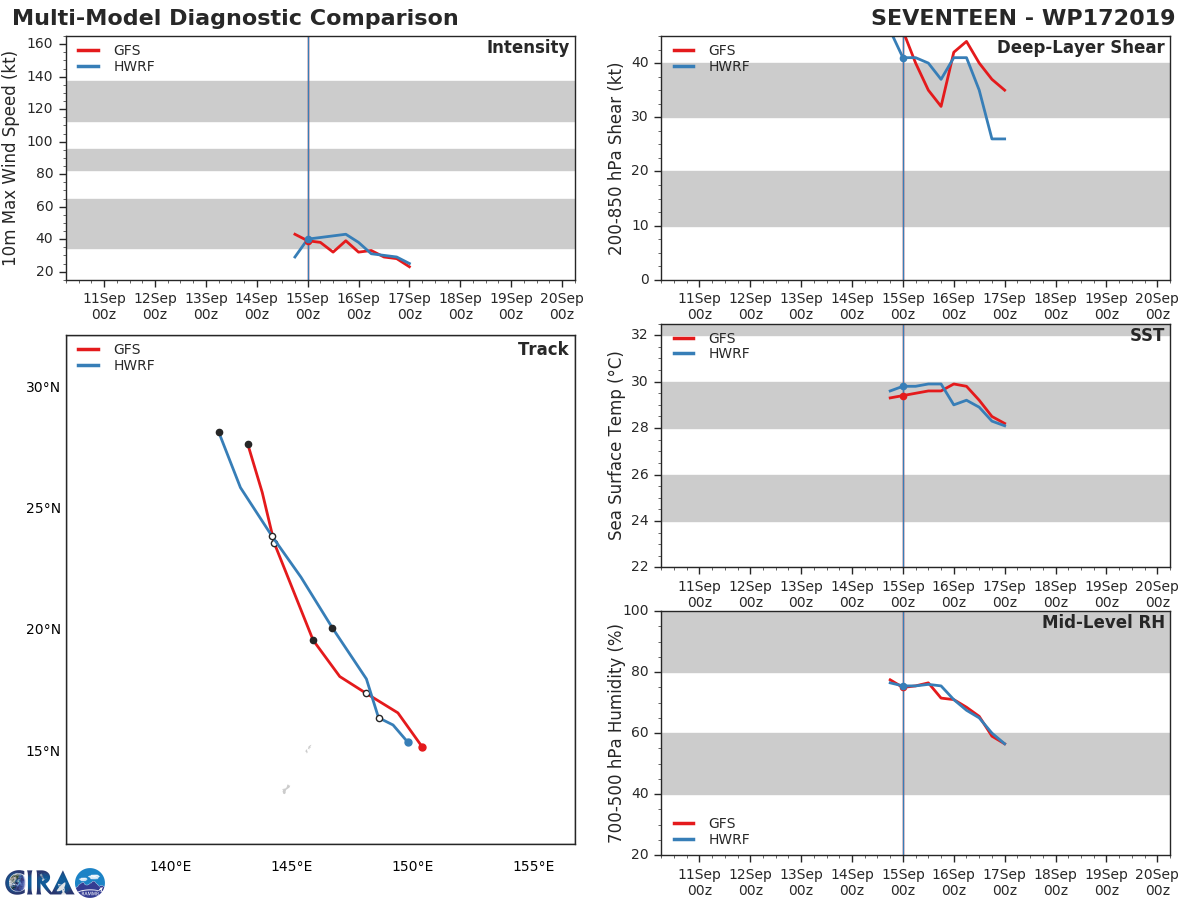 17W: TRACK AND INTENSITY GUIDANCE 17W: TRACK AND INTENSITY GUIDANCE