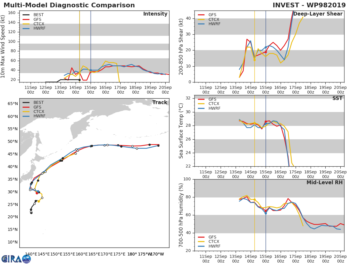 INVEST 98W: TRACK AND INTENSITY GUIDANCE