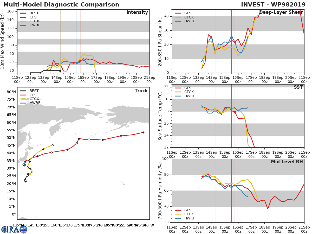 INVEST 98W: TRACK AND INTENSITY GUIDANCE