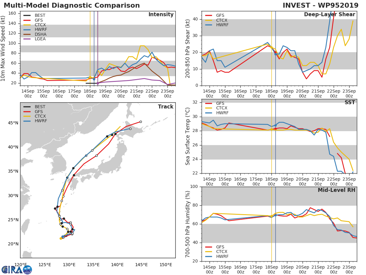 INVEST 95W: TRACK AND INTENSITY GUIDANCE