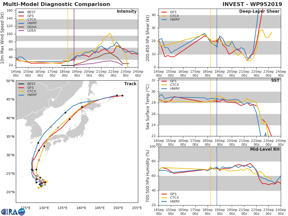 18W: TRACK AND INTENSITY GUIDANCE