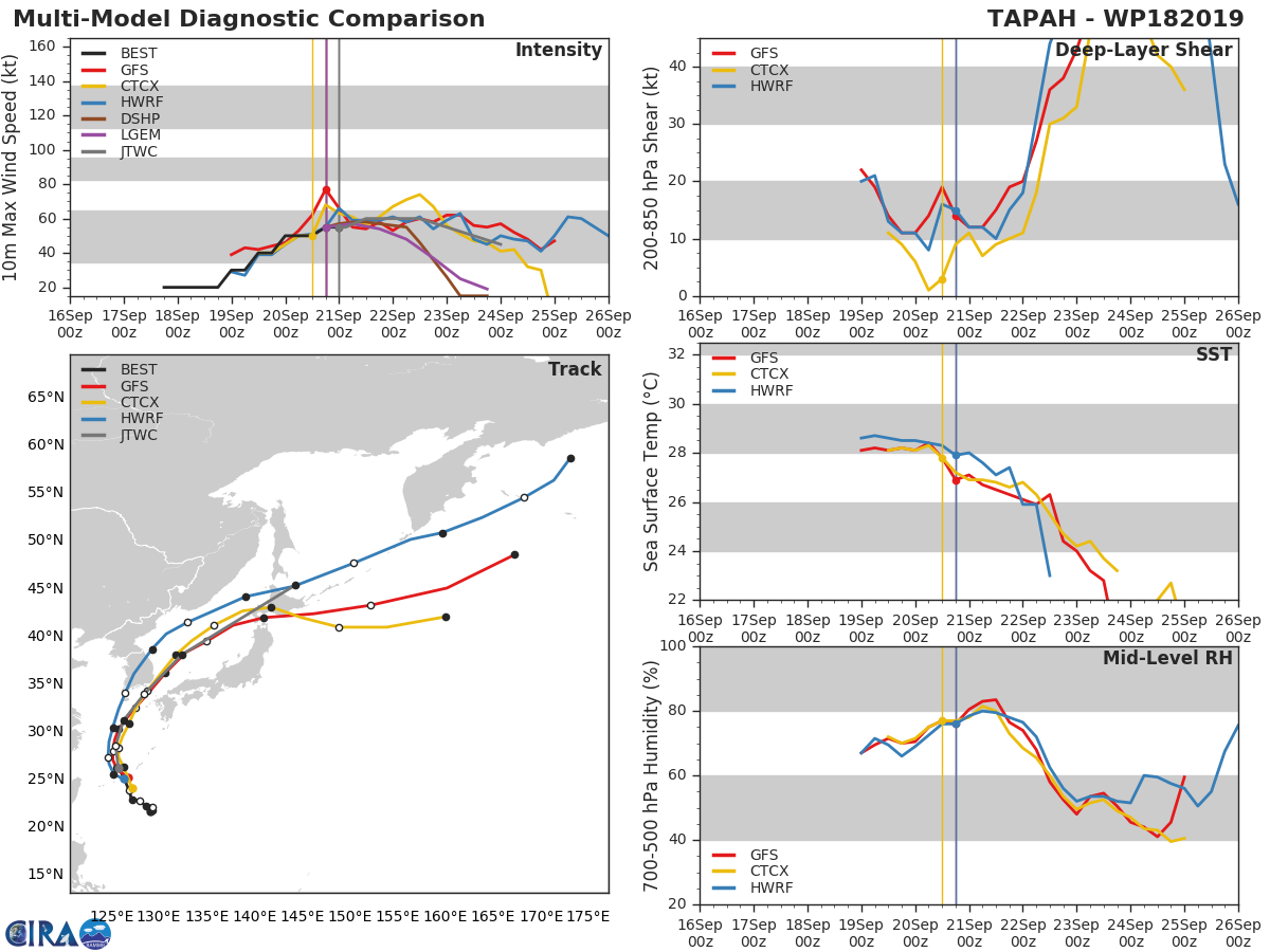 18W: TRACK AND INTENSITY GUIDANCE
