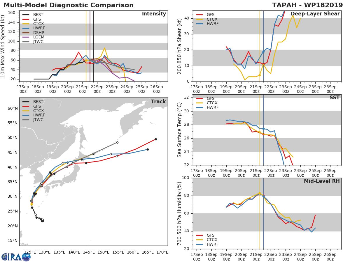 TRACK AND INTENSITY GUIDANCE