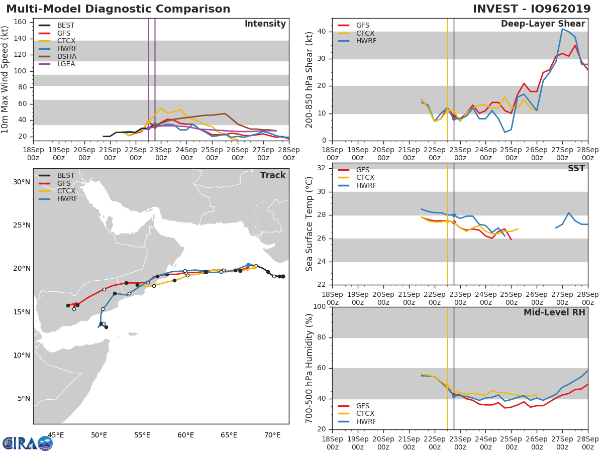 TC 03A: TRACK AND INTENSITY GUIDANCE