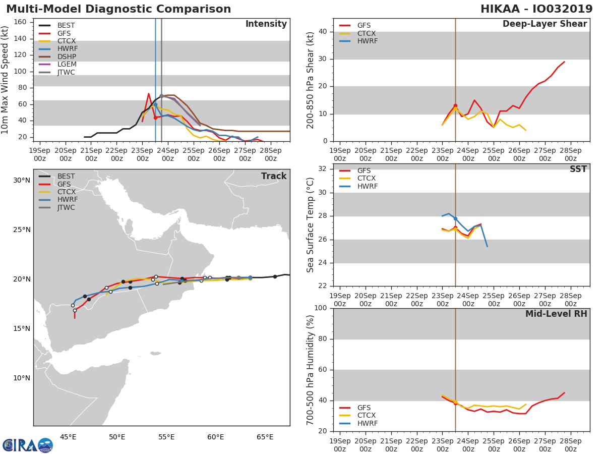 TRACK AND INTENSITY GUIDANCE