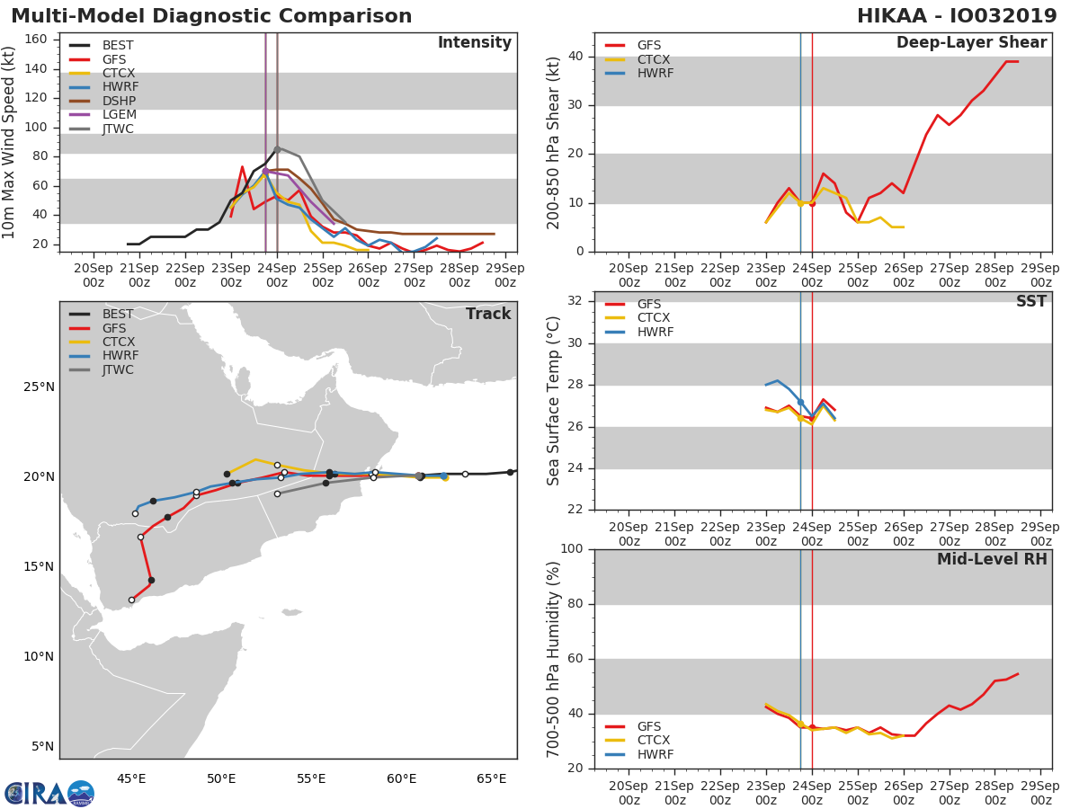 TRACK AND INTENSITY GUIDANCE