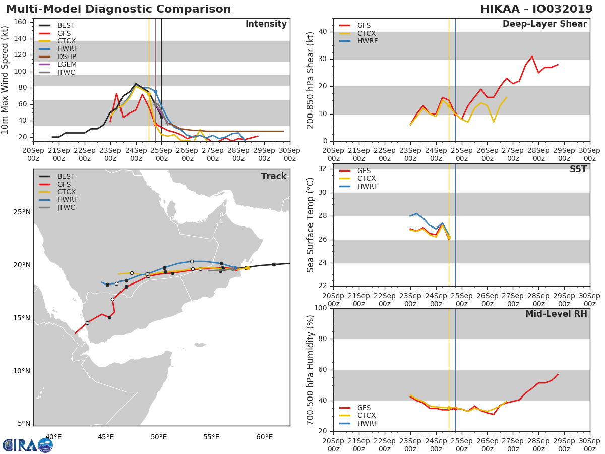 REMNANTS OF TC 03A: TRACK AND INTENSITY GUIDANCE