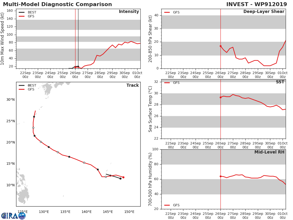 INVEST 91W: TRACK AND INTENSITY GUIDANCE.