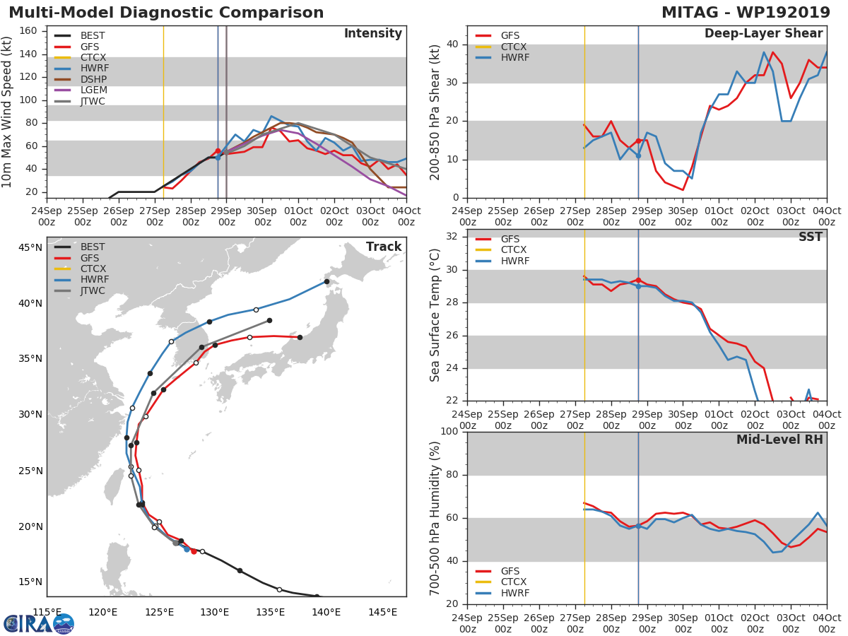 Mitag(19W) is forecast to reach Typhoon intensity within 24h