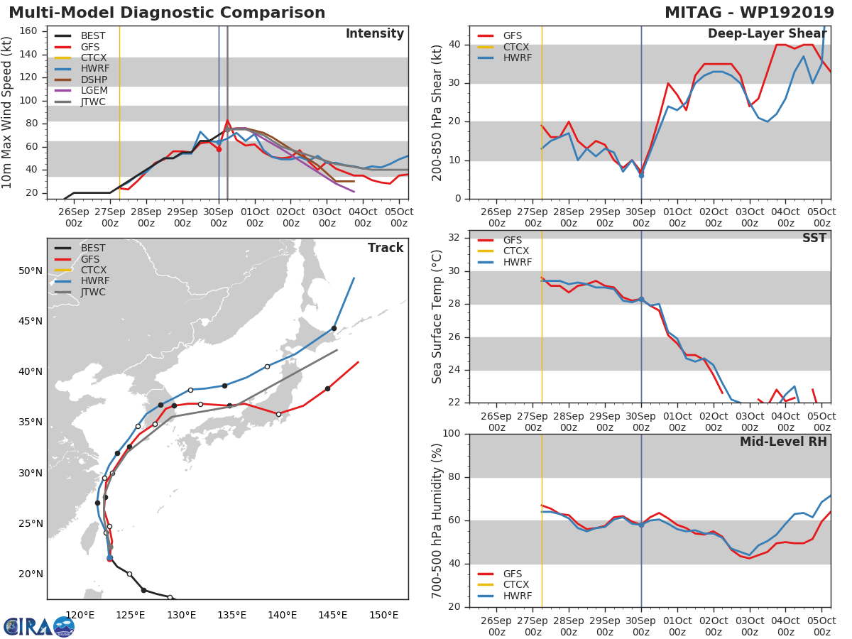 TRACK AND INTENSITY GUIDANCE