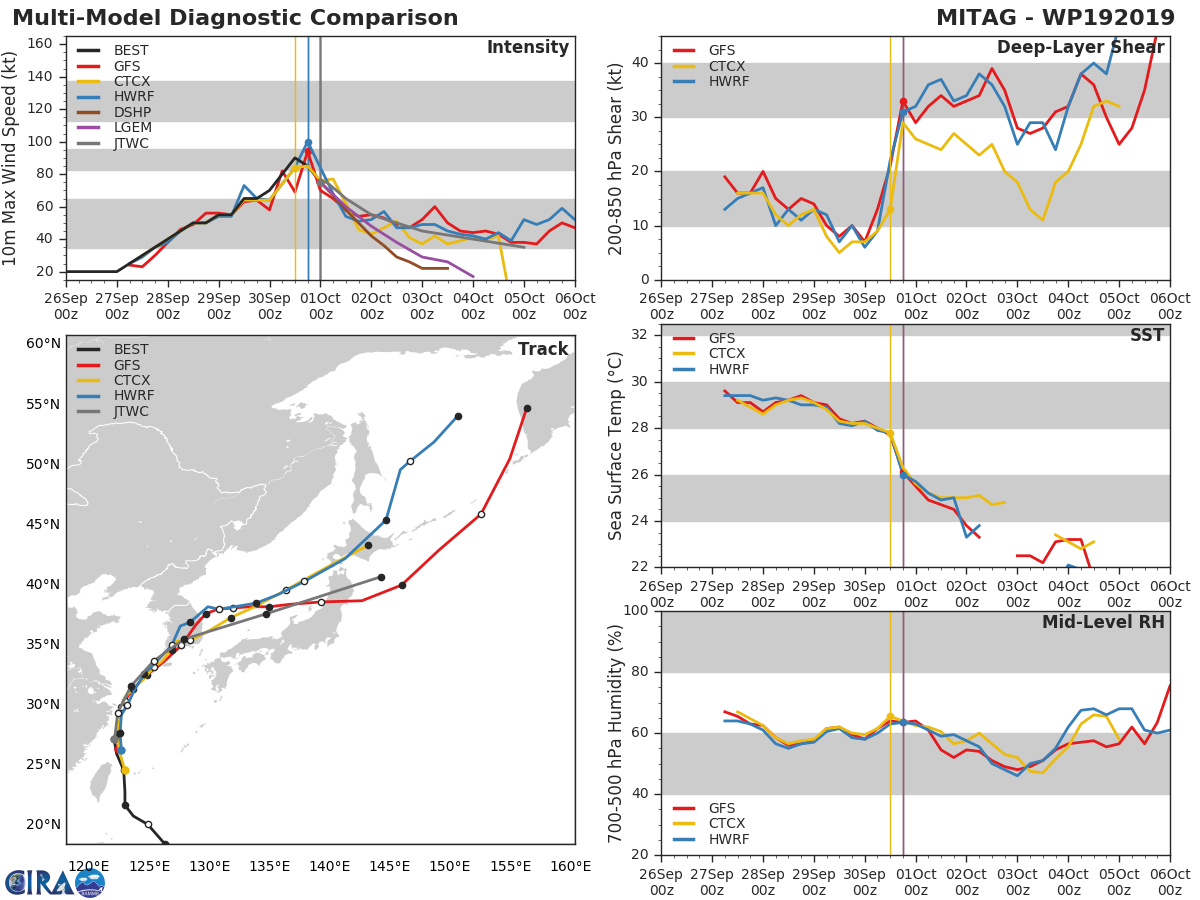 TRACK AND INTENSITY GUIDANCE