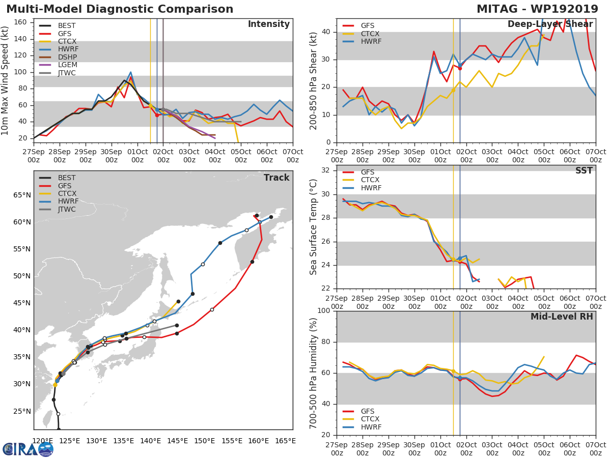 TRACK AND INTENSITY GUIDANCE