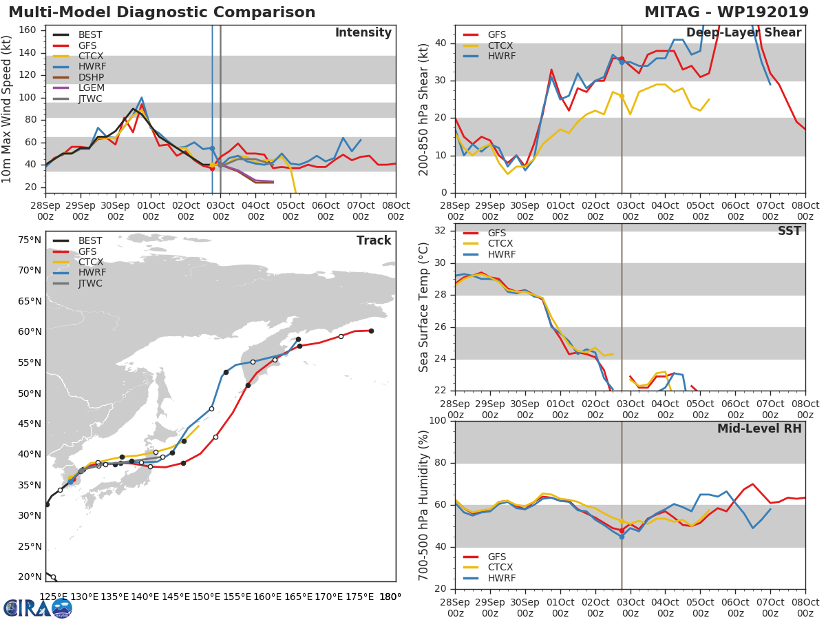 19W: TRACK AND INTENSITY GUIDANCE 19W: TRACK AND INTENSITY GUIDANCE