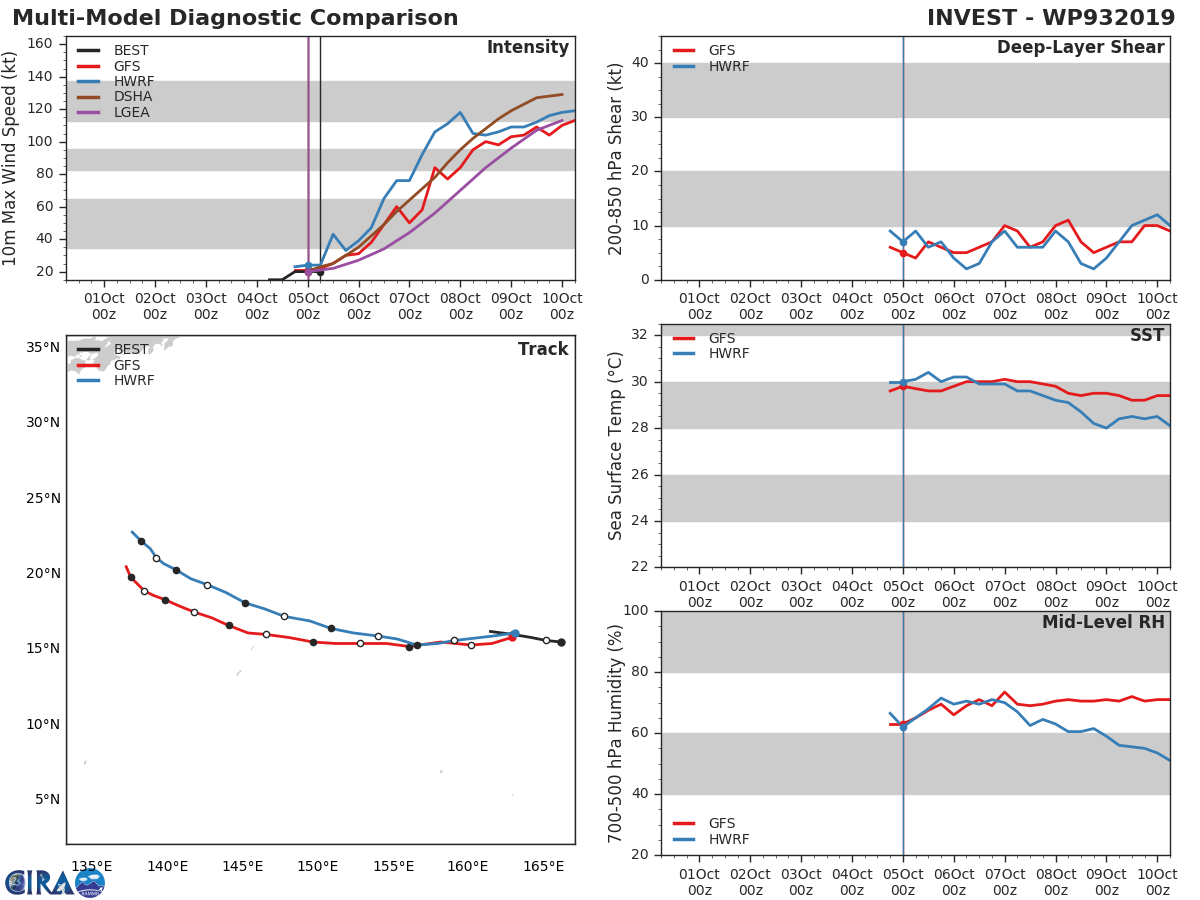 TRACK AND INTENSITY GUIDANCE