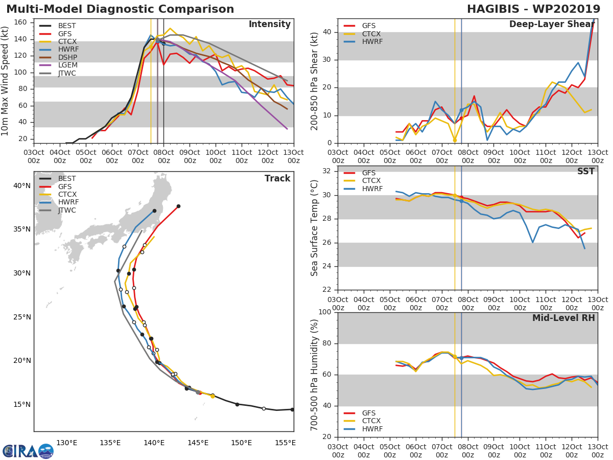 TRACK AND INTENSITY GUIDANCE