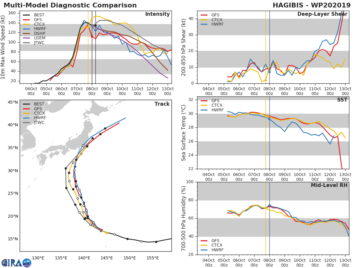 TRACK AND INTENSITY GUIDANCE