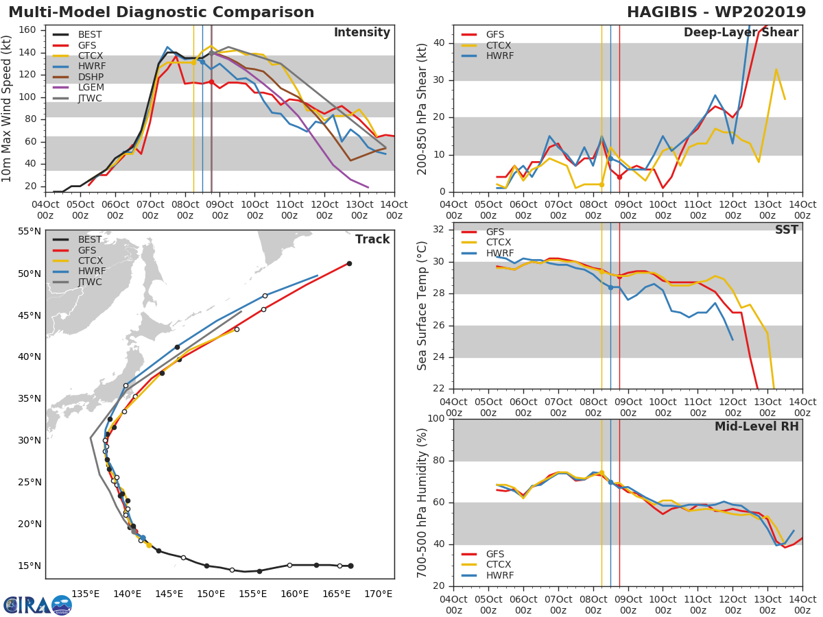 TRACK AND INTENSITY GUIDANCE