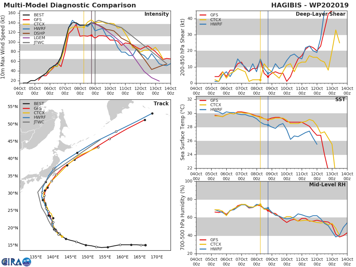 TRACK AND INTENSITY GUIDANCE