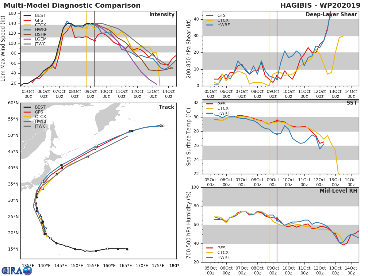 TRACK AND INTENSITY GUIDANCE