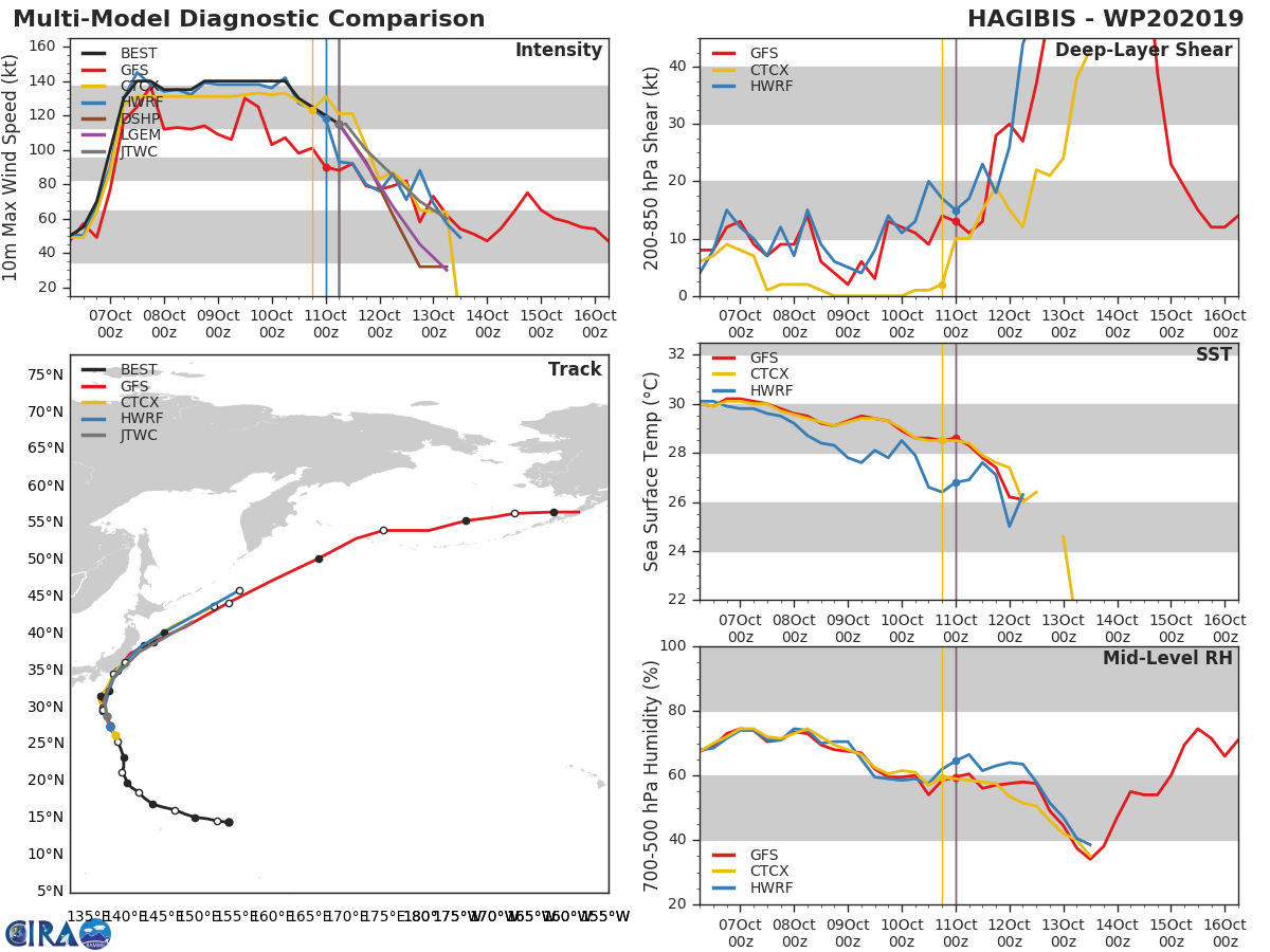 TRACK AND INTENSITY GUIDANCE