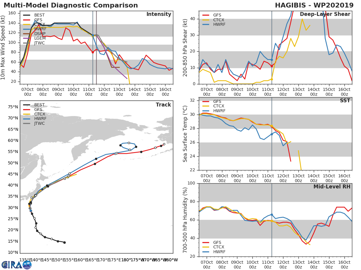 TRACK AND INTENSITY GUIDANCE