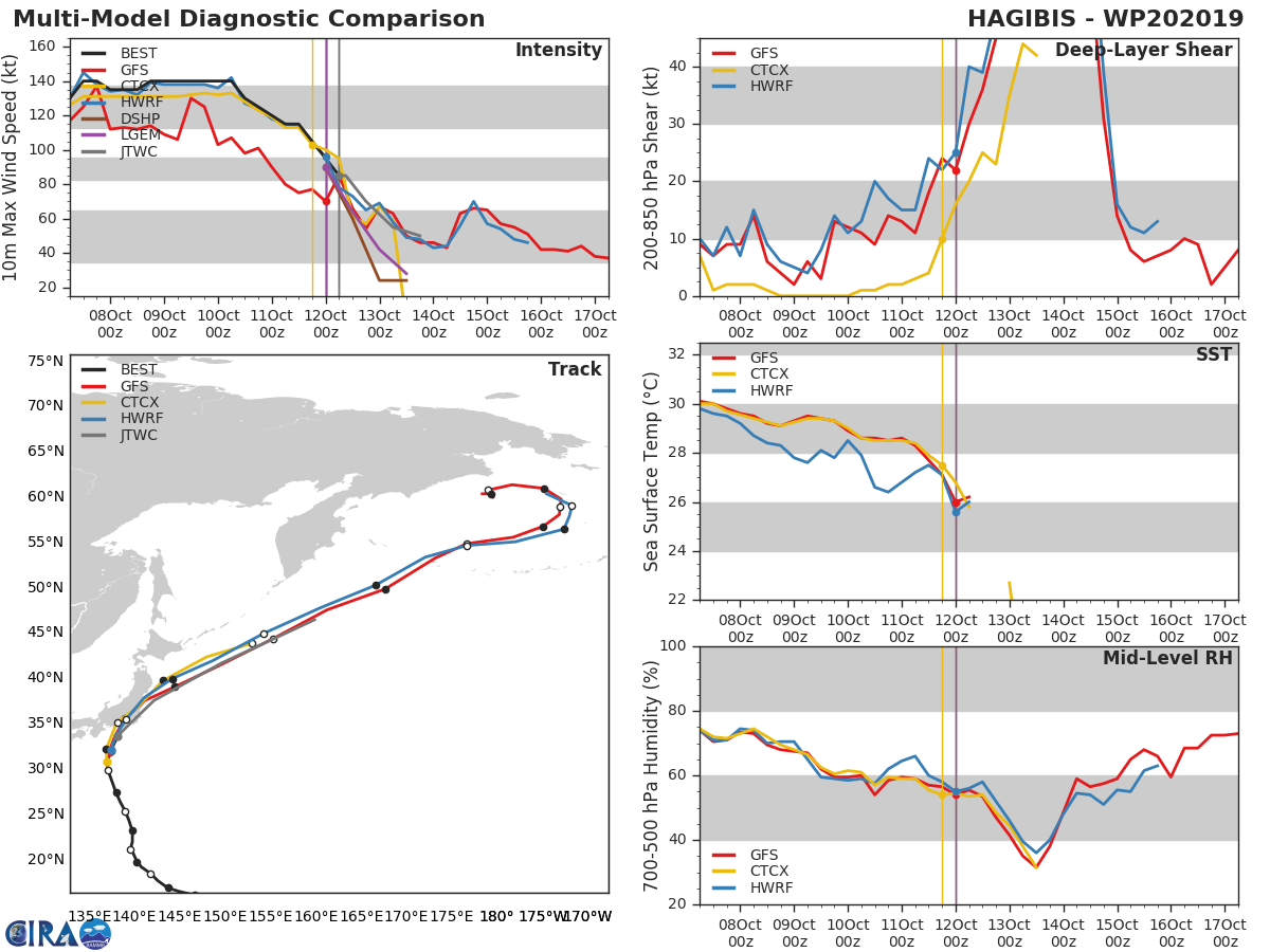 TRACK AND INTENSITY GUIDANCE