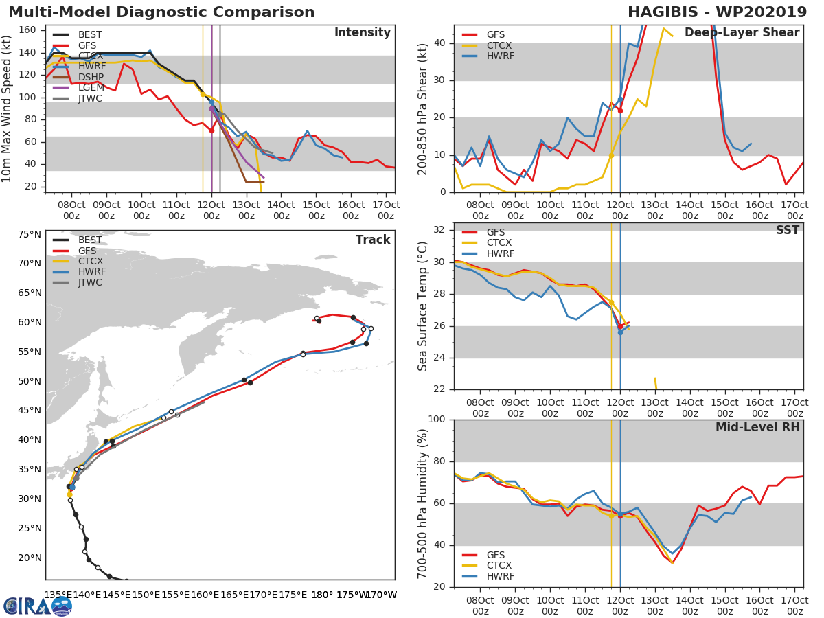 TRACK AND INTENSITY GUIDANCE TRACK AND INTENSITY GUIDANCE