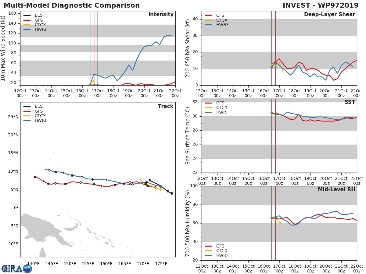 INVEST 97W: TRACK AND INTENSITY GUIDANCE