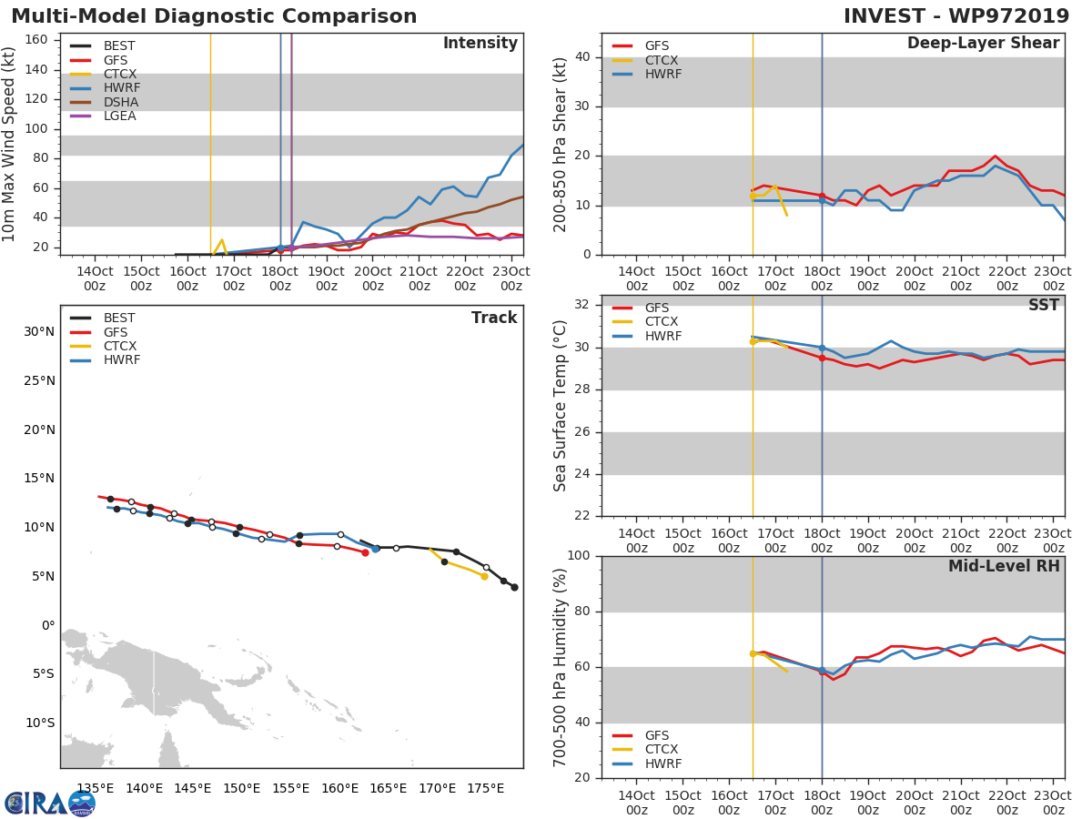 INVEST 97W: TRACK AND INTENSITY GUIDANCE